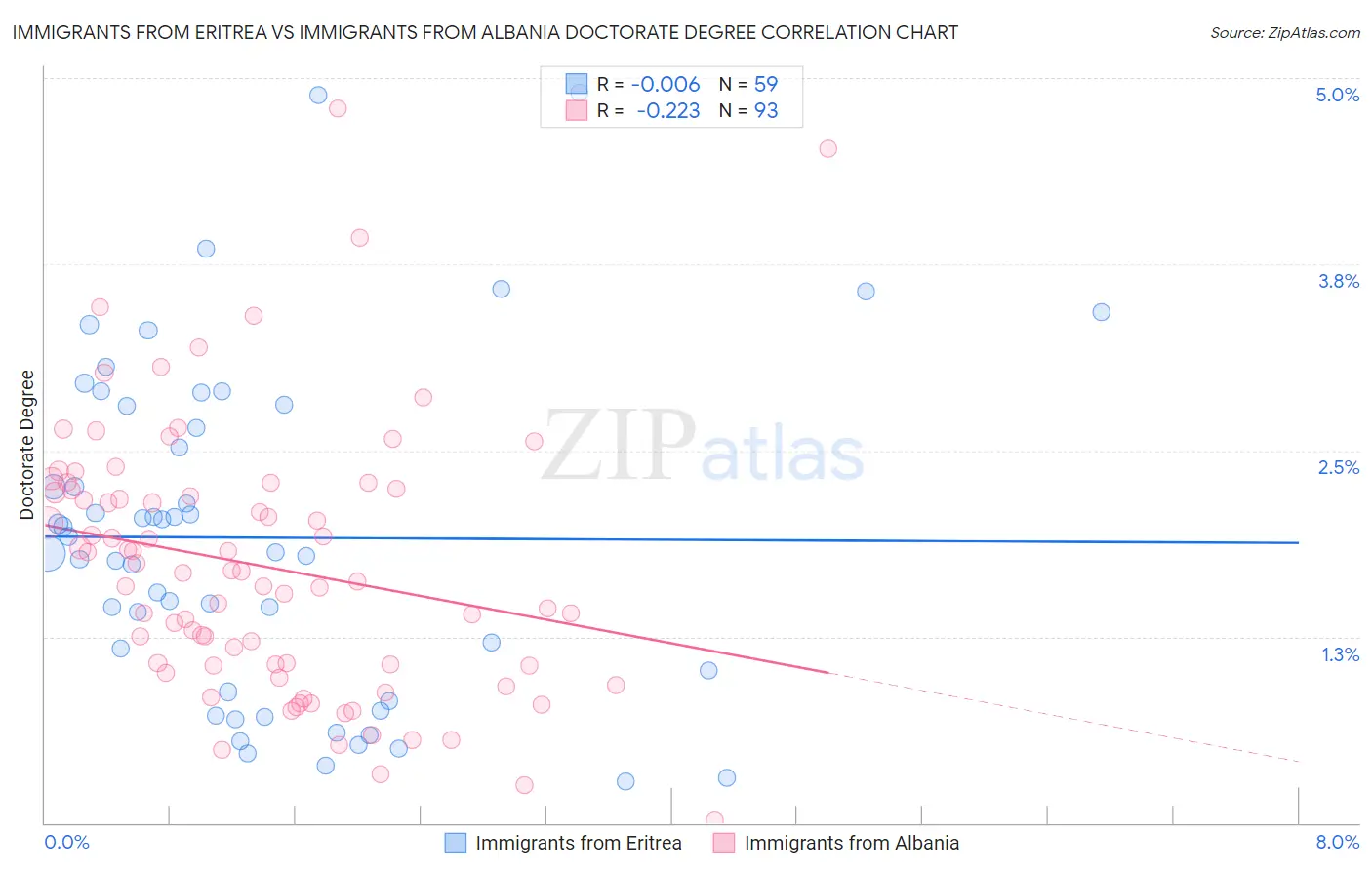 Immigrants from Eritrea vs Immigrants from Albania Doctorate Degree