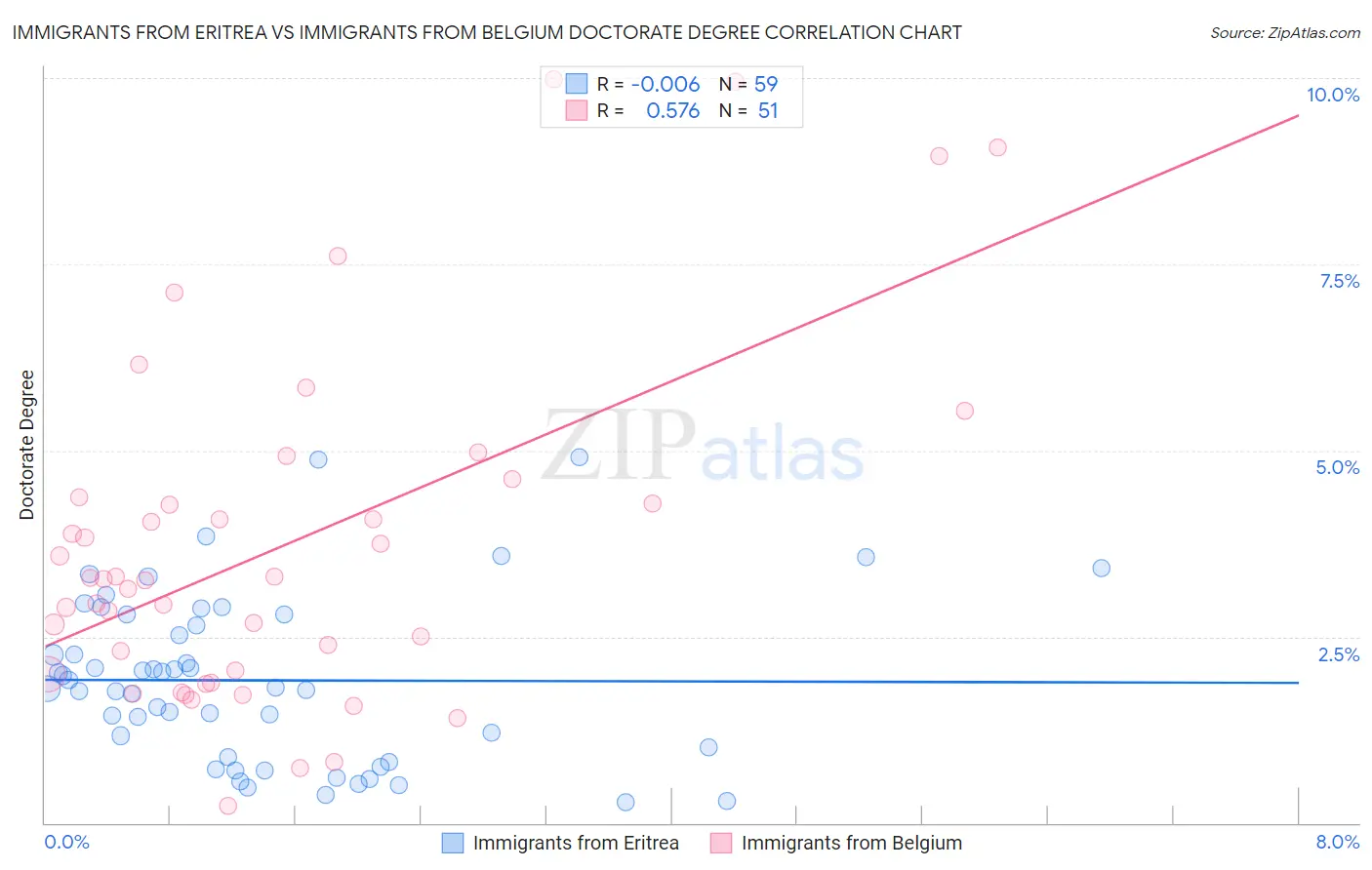 Immigrants from Eritrea vs Immigrants from Belgium Doctorate Degree