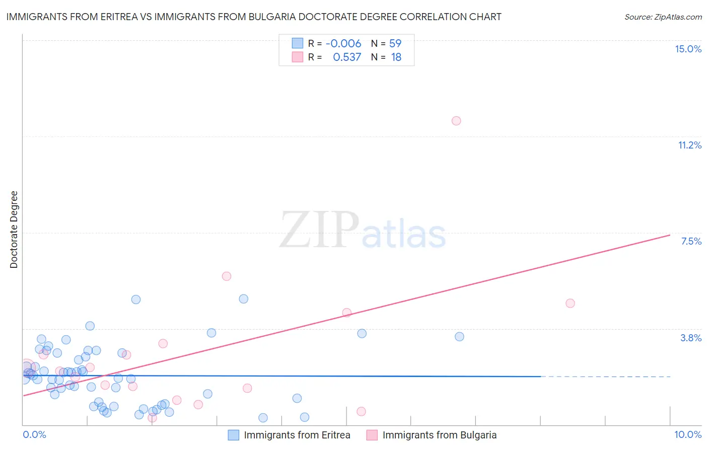 Immigrants from Eritrea vs Immigrants from Bulgaria Doctorate Degree