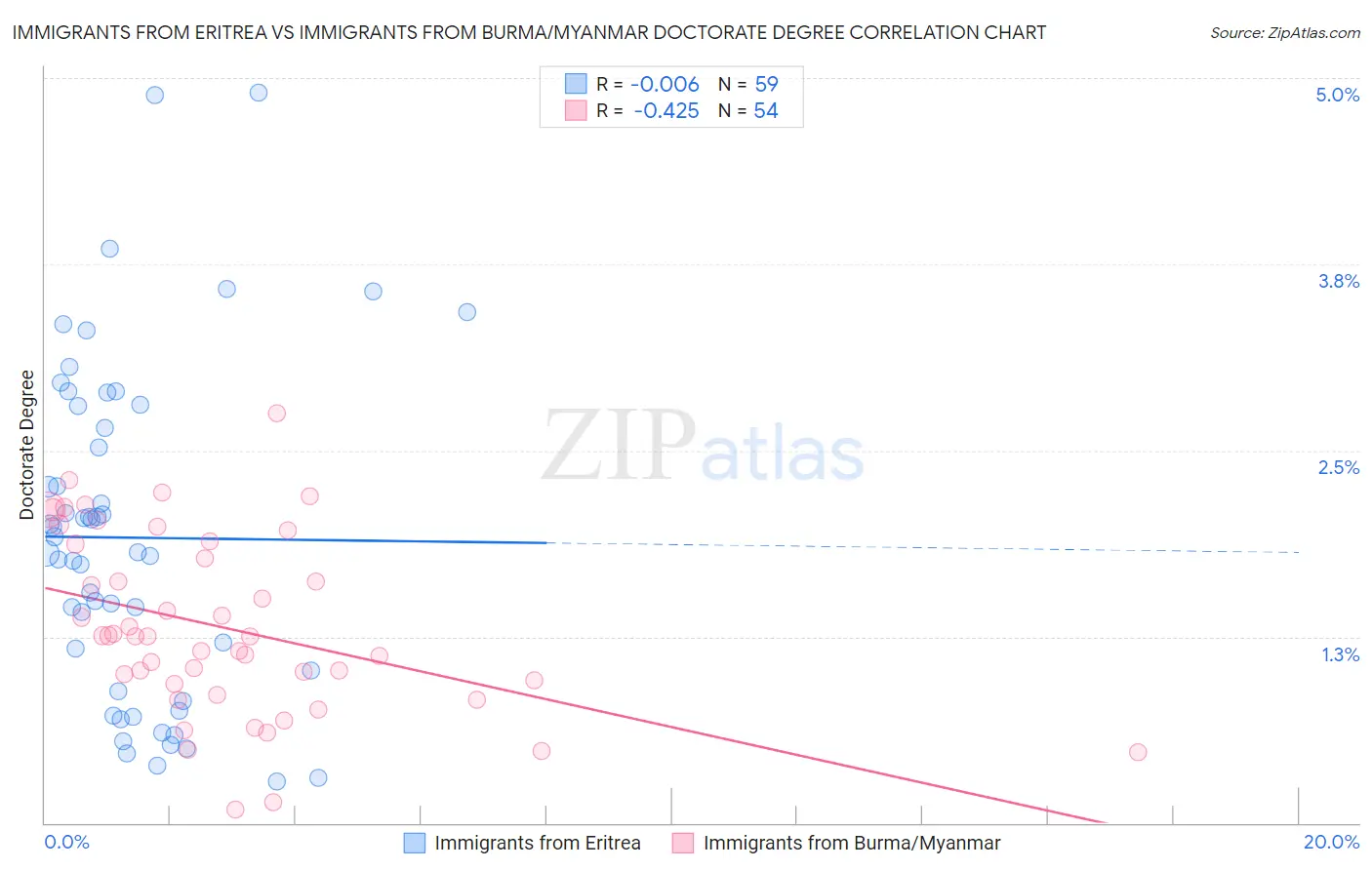 Immigrants from Eritrea vs Immigrants from Burma/Myanmar Doctorate Degree