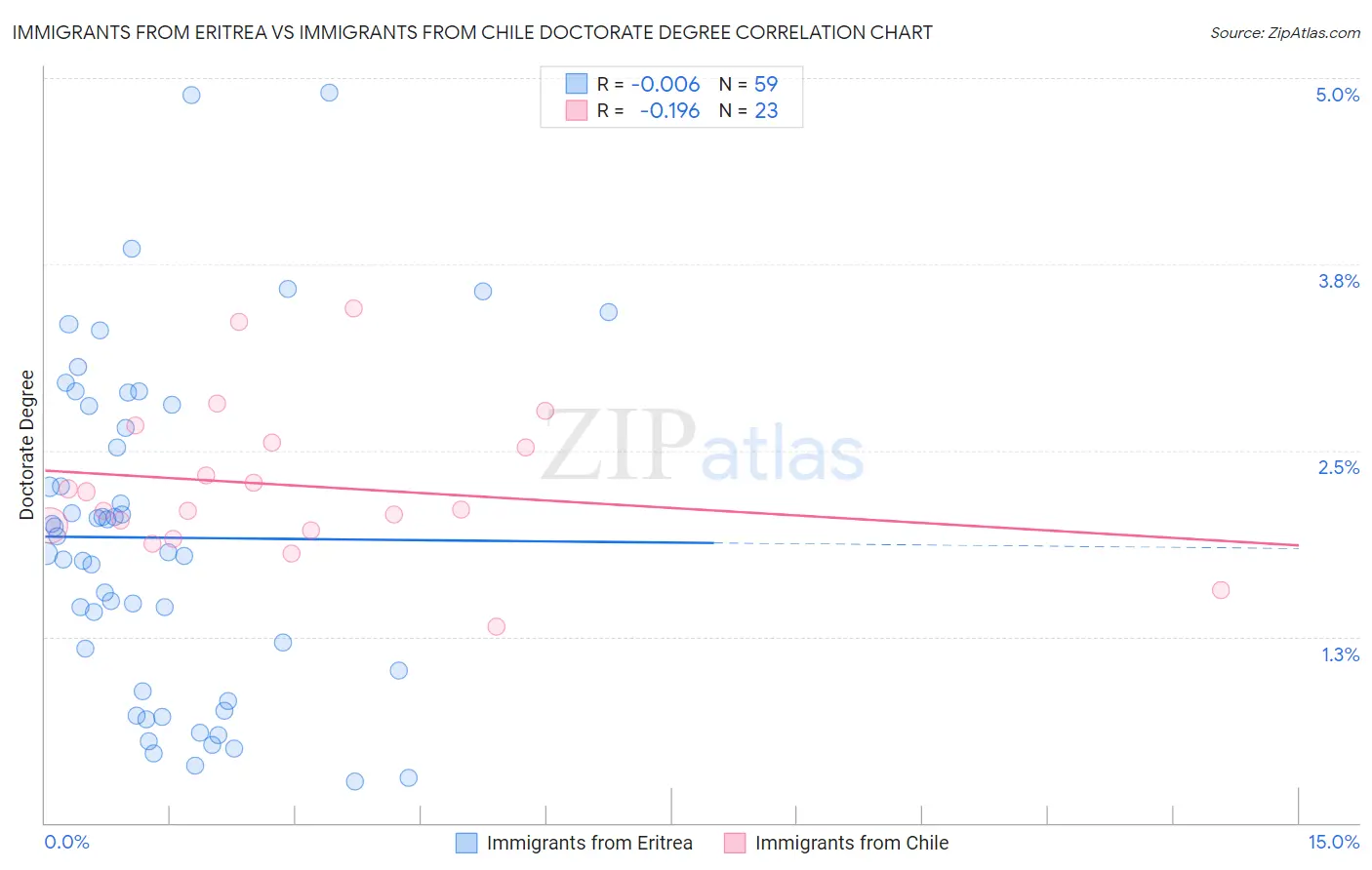 Immigrants from Eritrea vs Immigrants from Chile Doctorate Degree