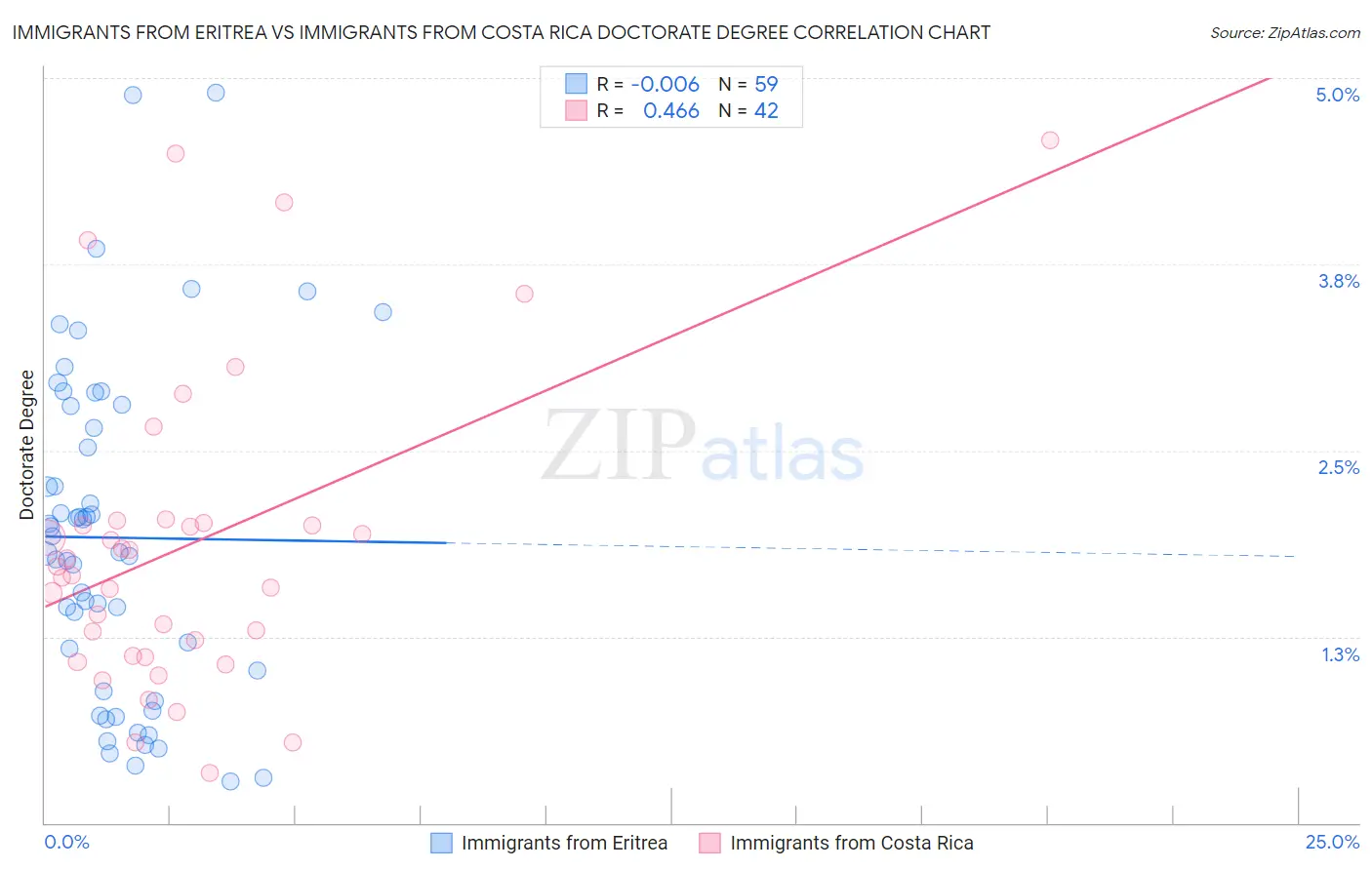Immigrants from Eritrea vs Immigrants from Costa Rica Doctorate Degree