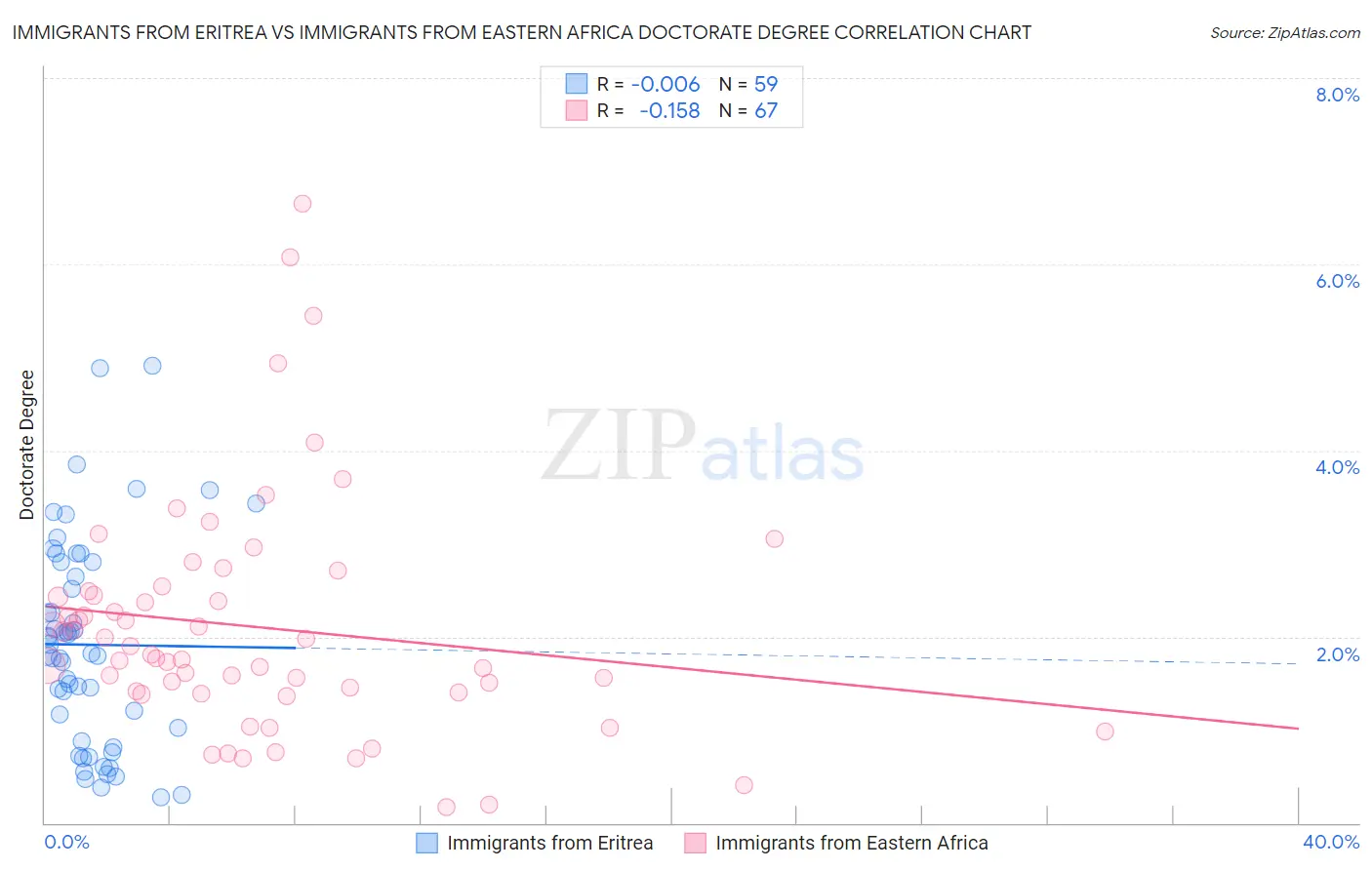 Immigrants from Eritrea vs Immigrants from Eastern Africa Doctorate Degree