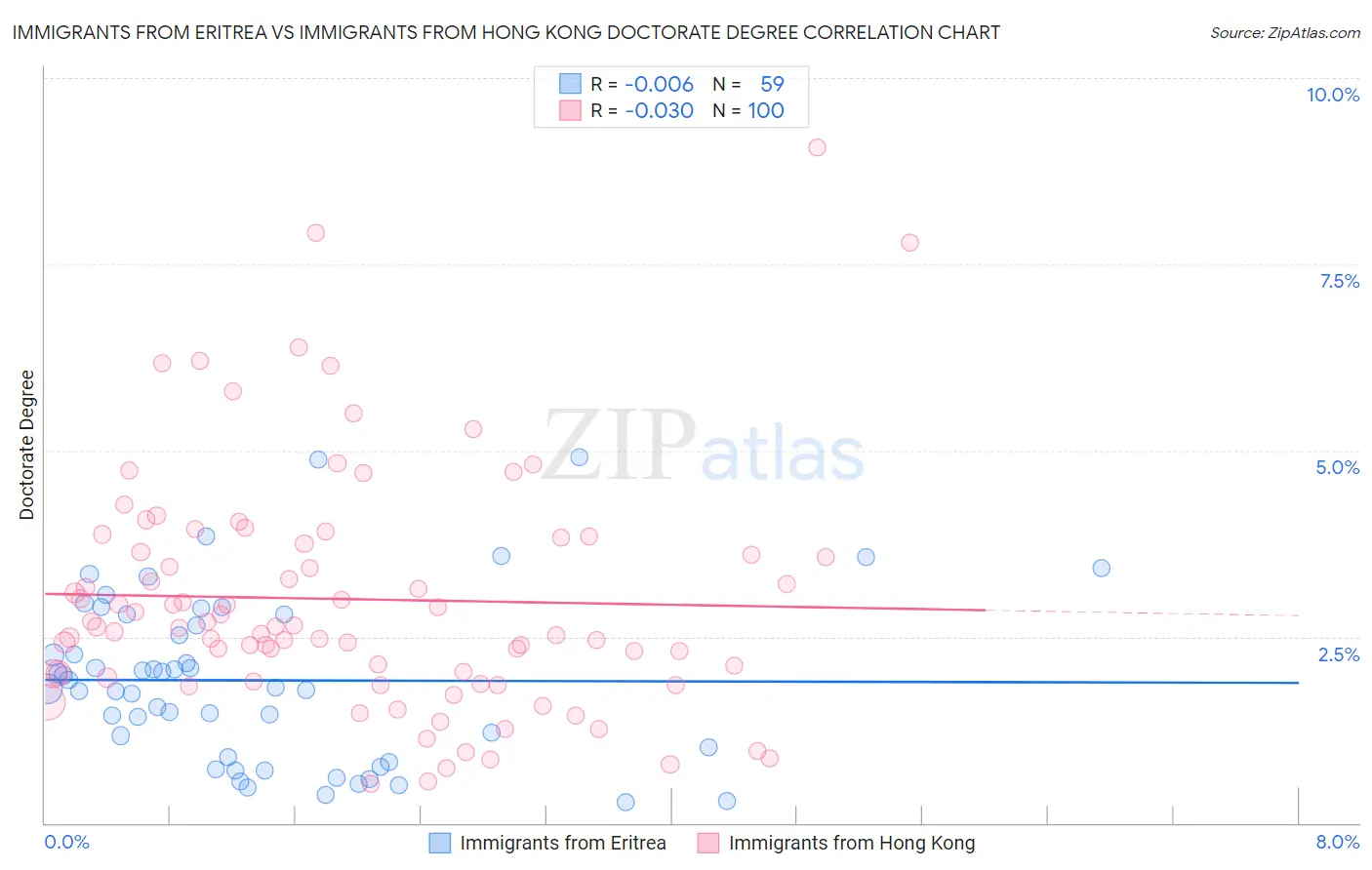 Immigrants from Eritrea vs Immigrants from Hong Kong Doctorate Degree