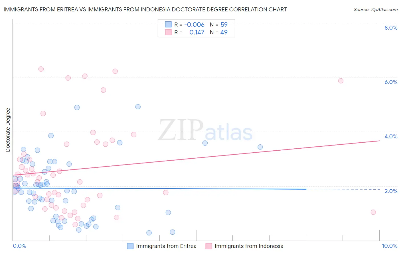 Immigrants from Eritrea vs Immigrants from Indonesia Doctorate Degree