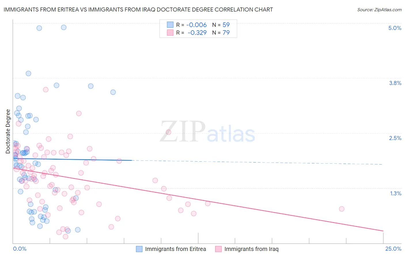 Immigrants from Eritrea vs Immigrants from Iraq Doctorate Degree