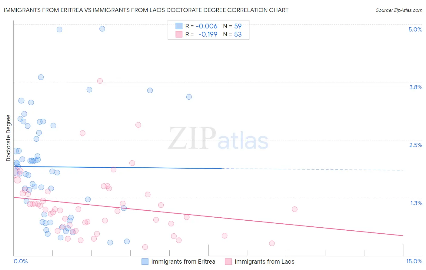 Immigrants from Eritrea vs Immigrants from Laos Doctorate Degree