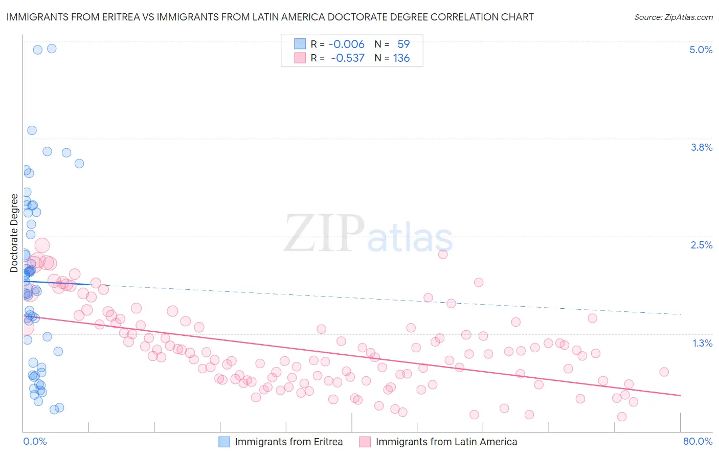 Immigrants from Eritrea vs Immigrants from Latin America Doctorate Degree