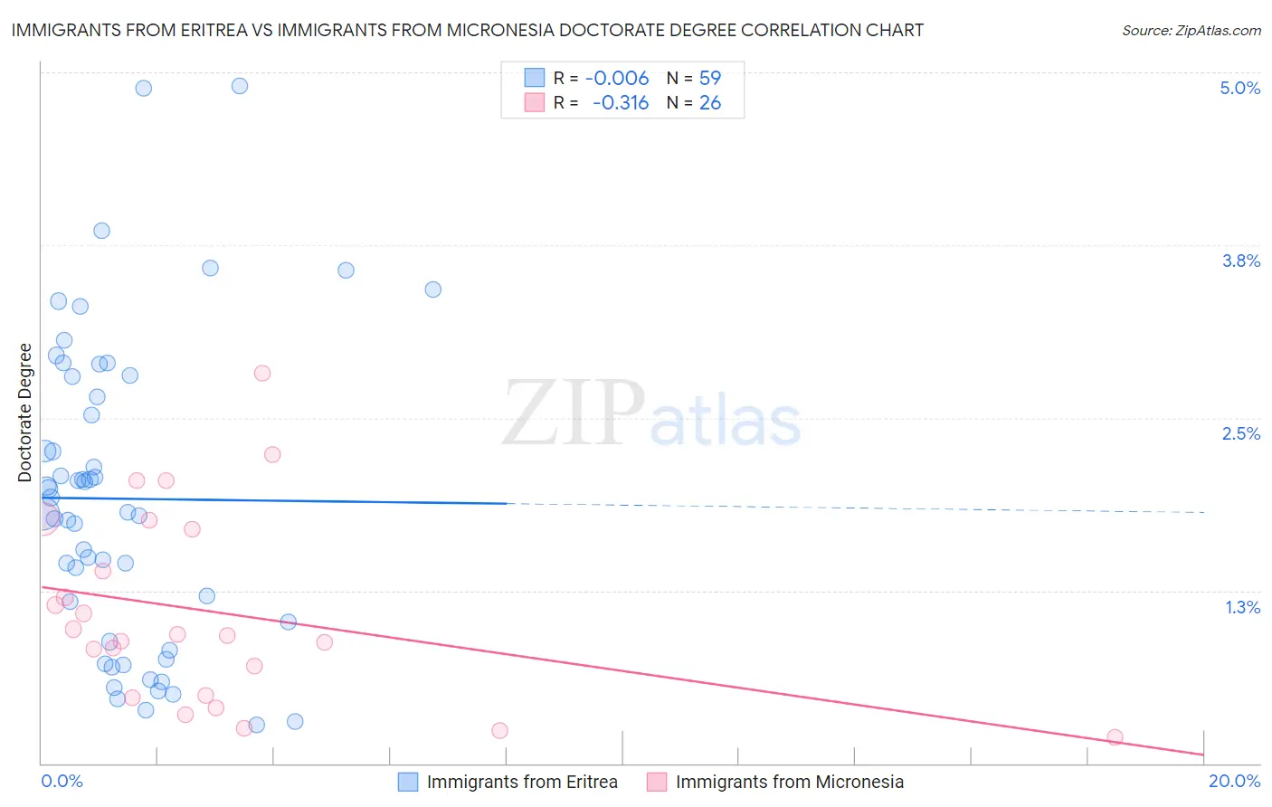 Immigrants from Eritrea vs Immigrants from Micronesia Doctorate Degree