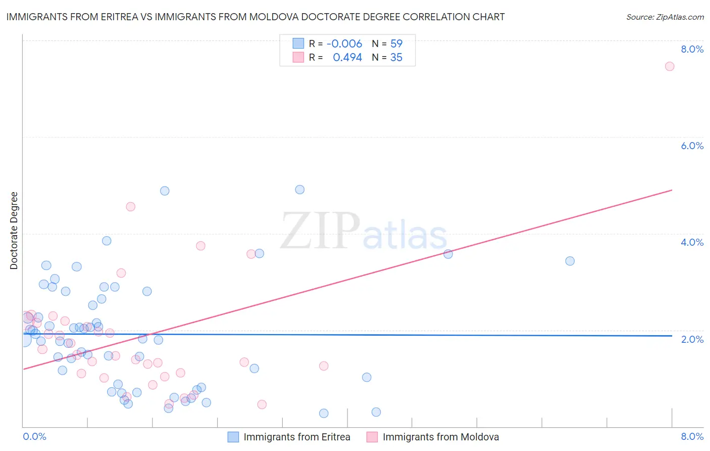 Immigrants from Eritrea vs Immigrants from Moldova Doctorate Degree