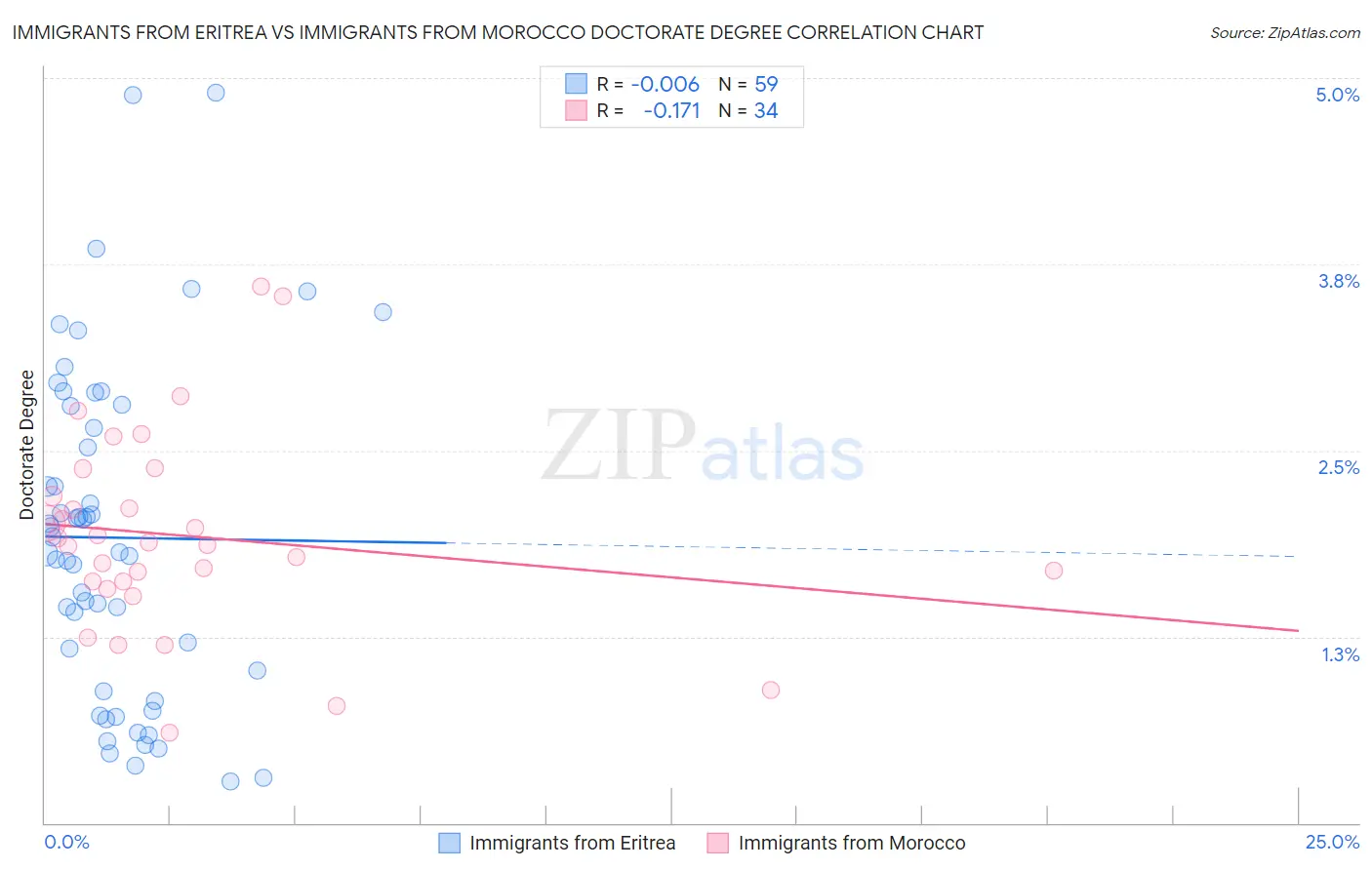 Immigrants from Eritrea vs Immigrants from Morocco Doctorate Degree