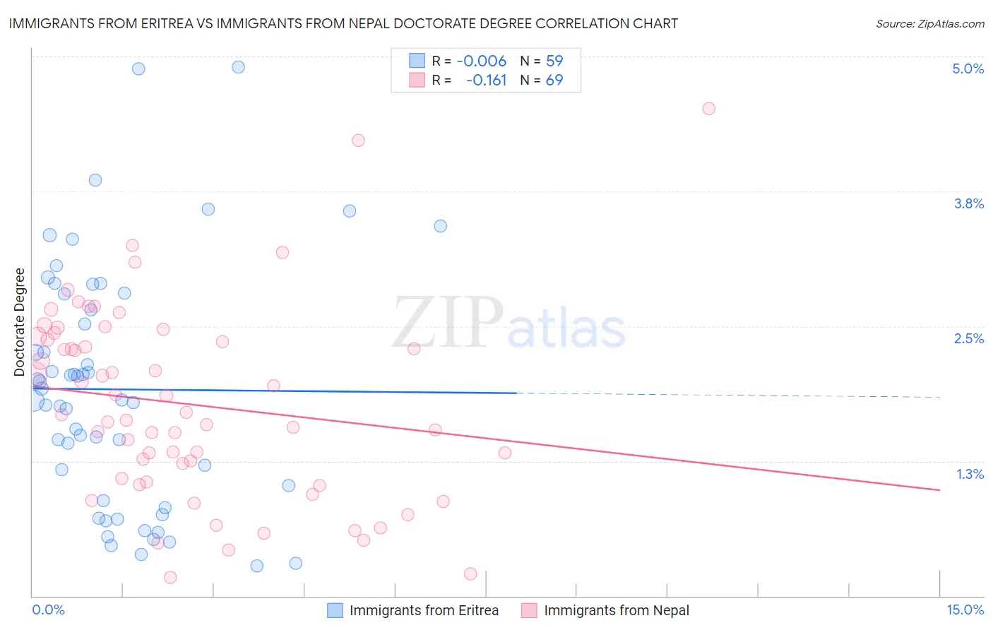 Immigrants from Eritrea vs Immigrants from Nepal Doctorate Degree