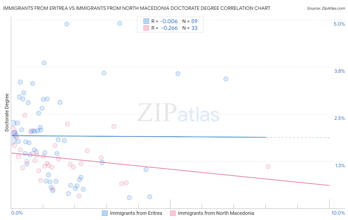 Immigrants from Eritrea vs Immigrants from North Macedonia Doctorate Degree