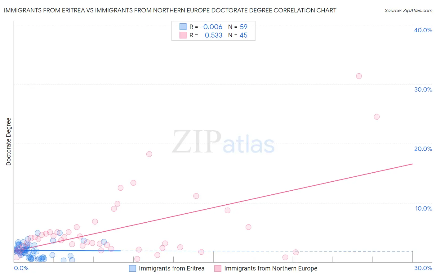 Immigrants from Eritrea vs Immigrants from Northern Europe Doctorate Degree