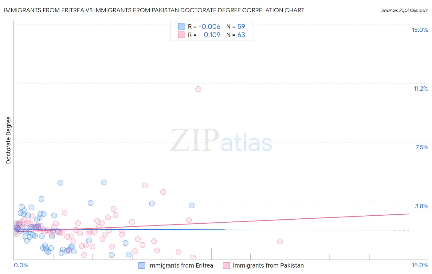 Immigrants from Eritrea vs Immigrants from Pakistan Doctorate Degree