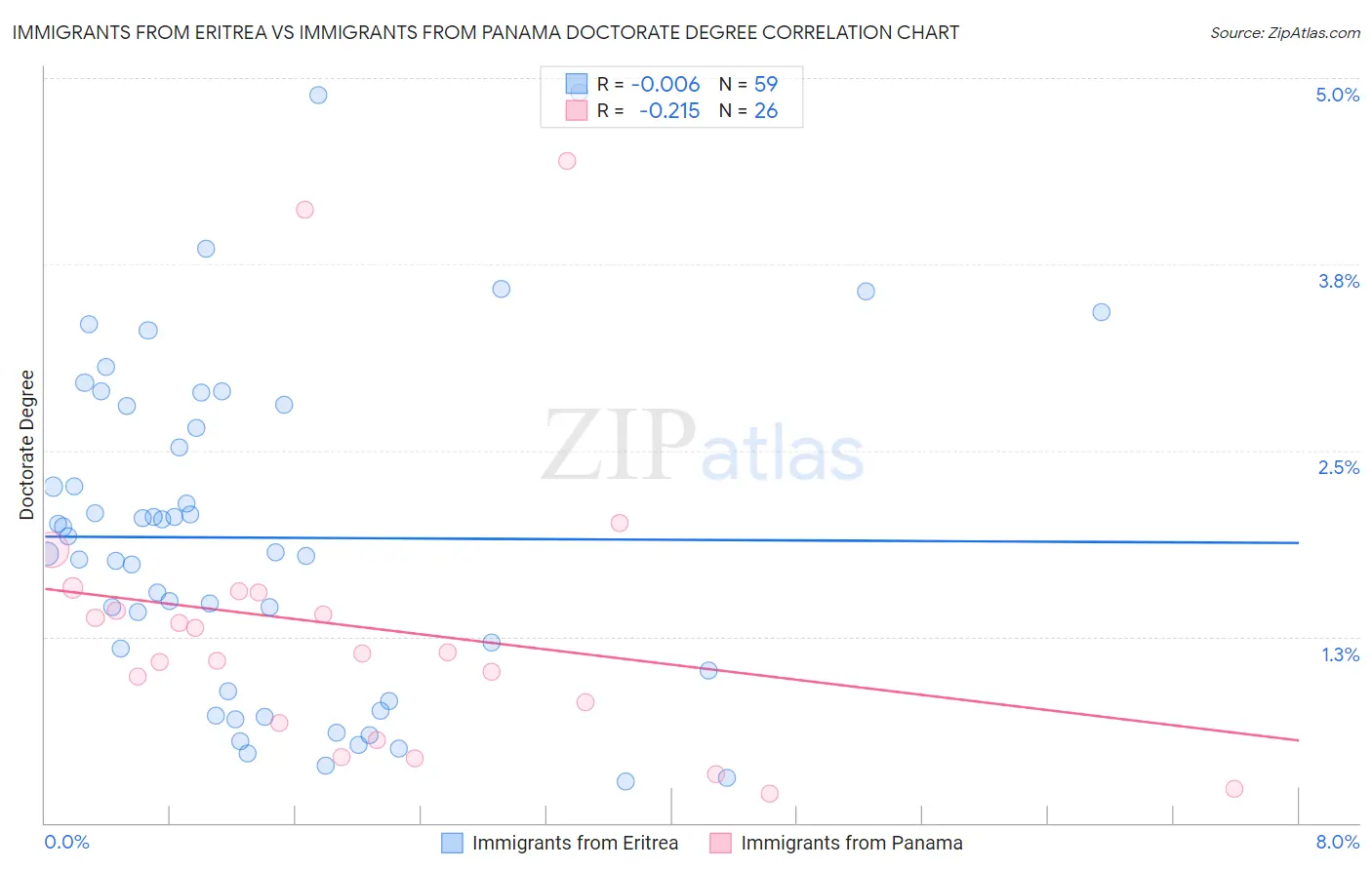 Immigrants from Eritrea vs Immigrants from Panama Doctorate Degree