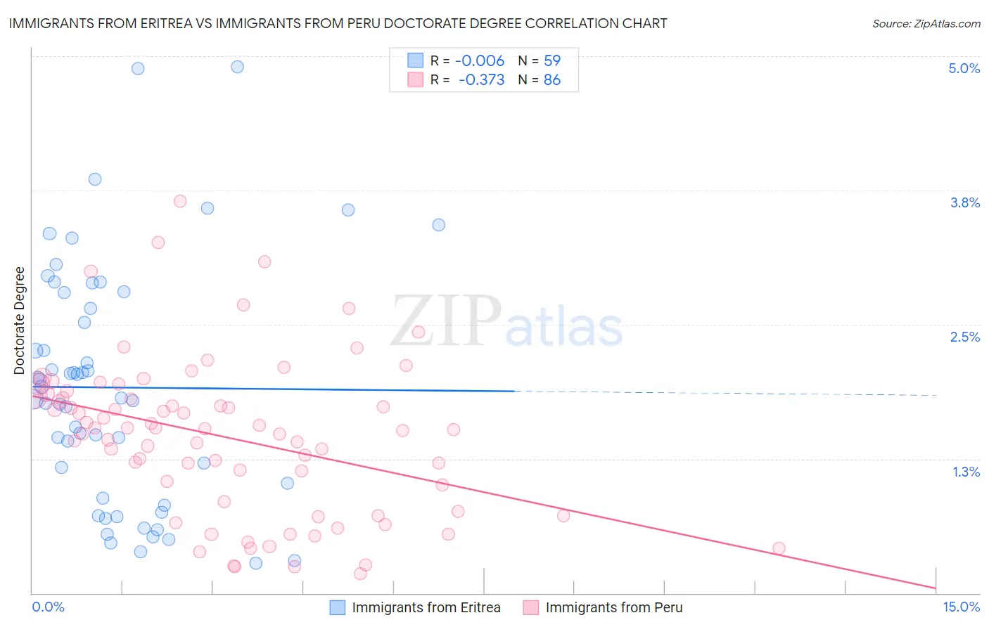 Immigrants from Eritrea vs Immigrants from Peru Doctorate Degree