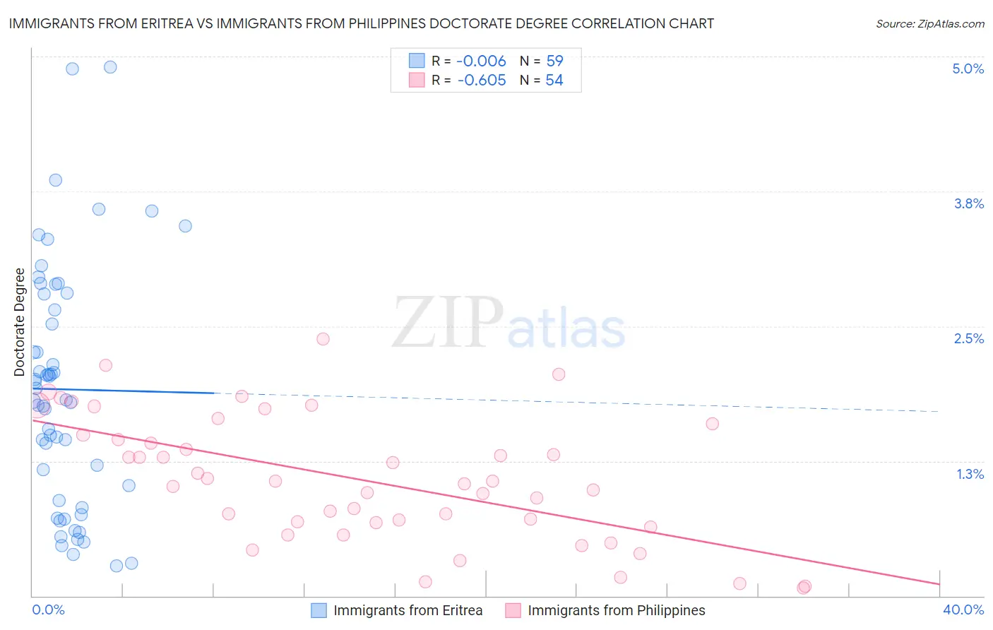 Immigrants from Eritrea vs Immigrants from Philippines Doctorate Degree