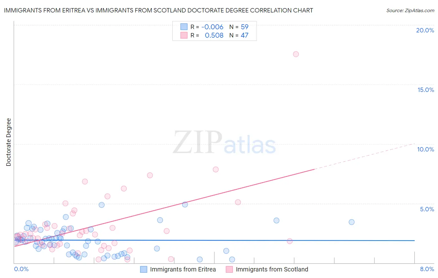 Immigrants from Eritrea vs Immigrants from Scotland Doctorate Degree