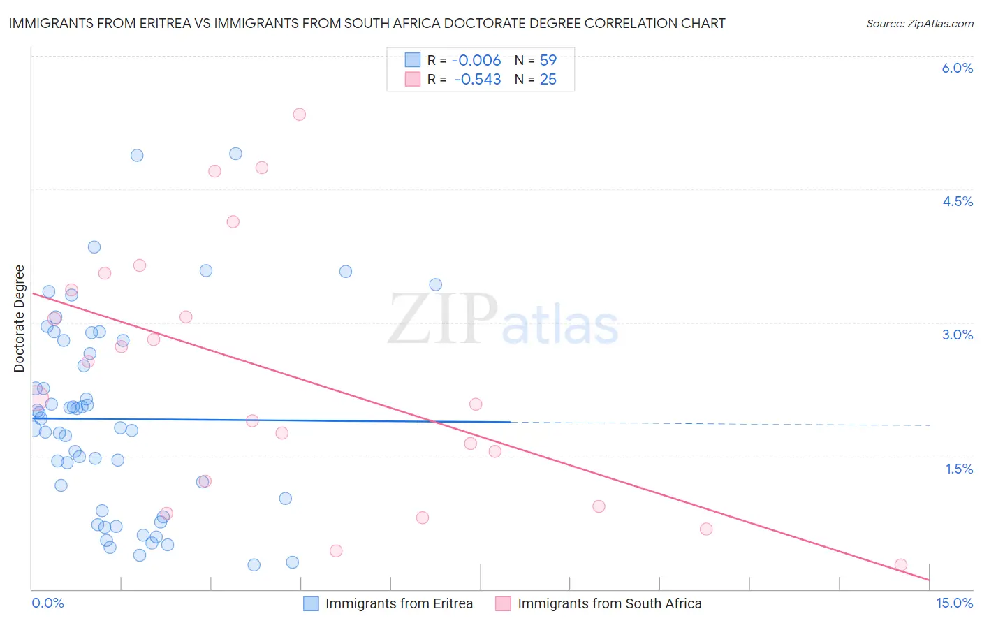 Immigrants from Eritrea vs Immigrants from South Africa Doctorate Degree