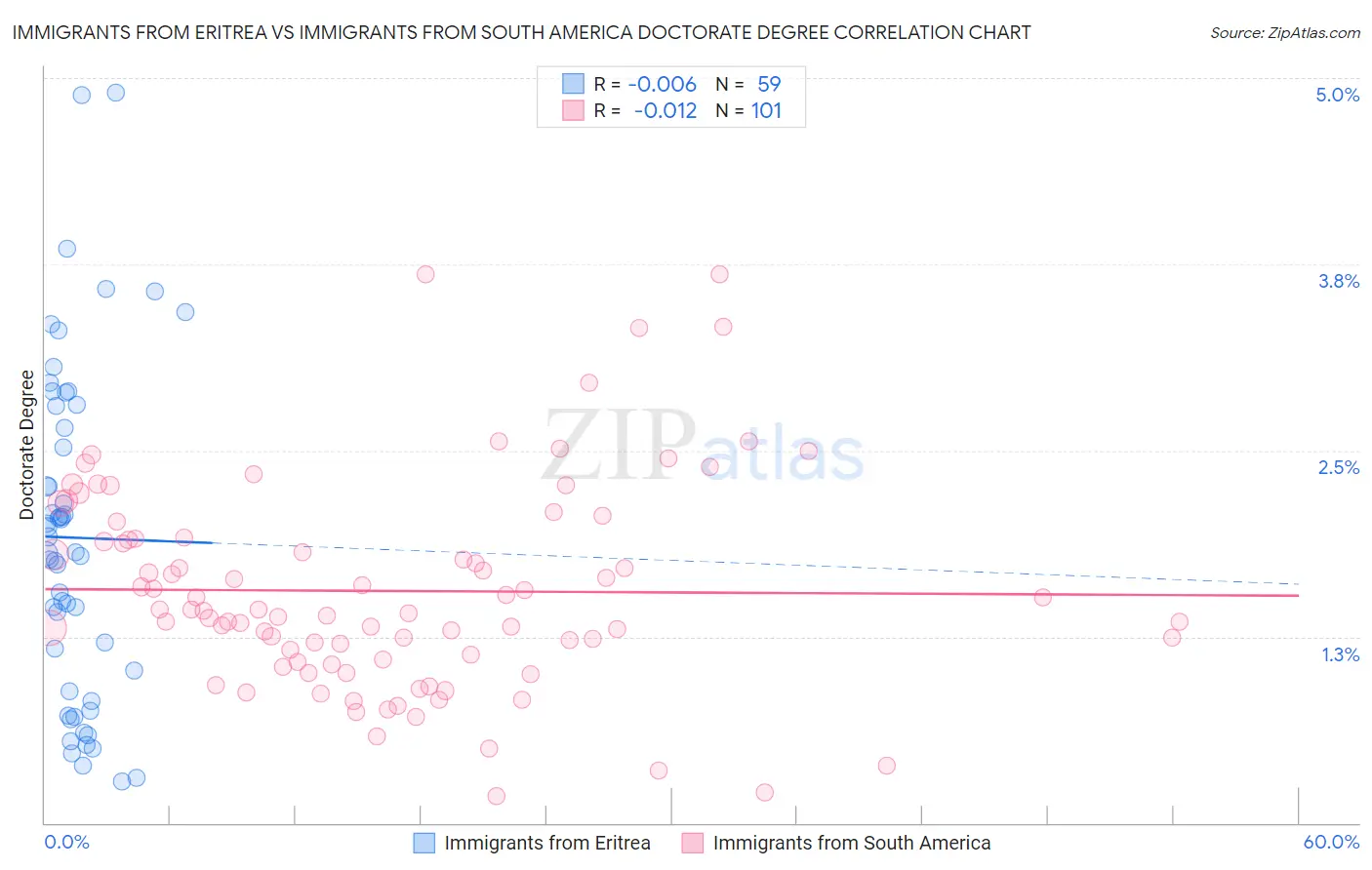 Immigrants from Eritrea vs Immigrants from South America Doctorate Degree