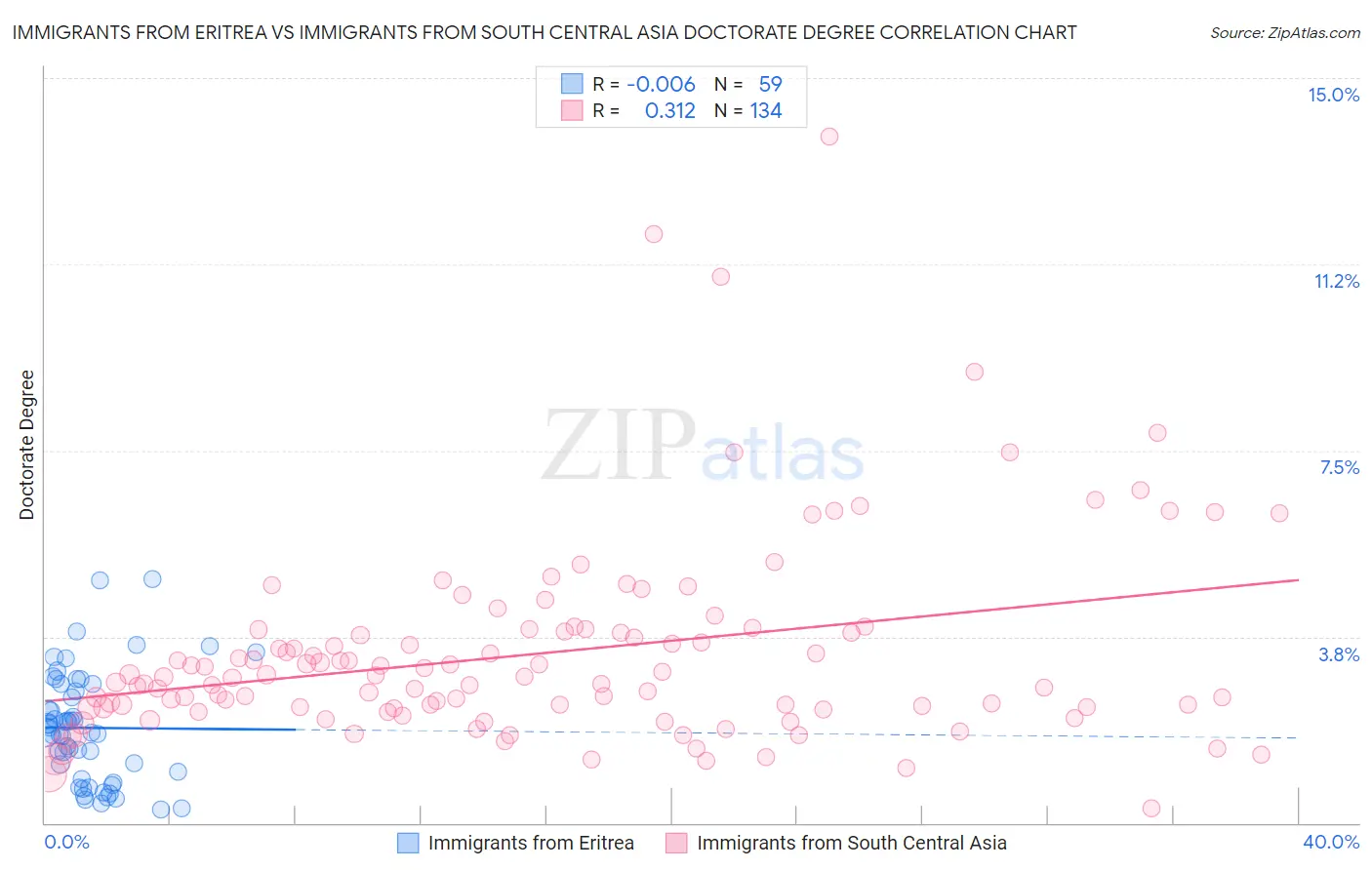 Immigrants from Eritrea vs Immigrants from South Central Asia Doctorate Degree