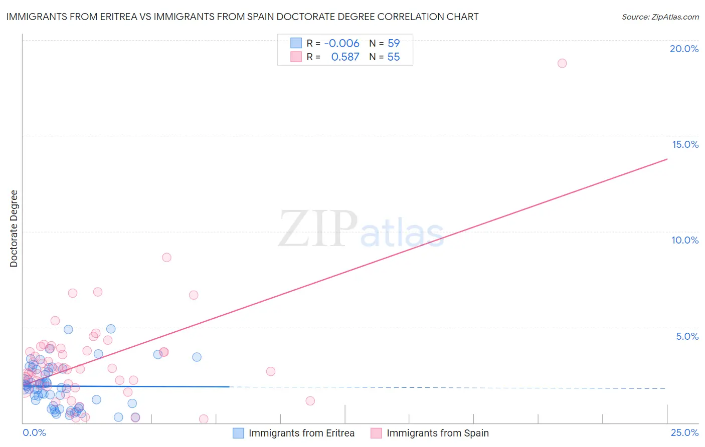 Immigrants from Eritrea vs Immigrants from Spain Doctorate Degree