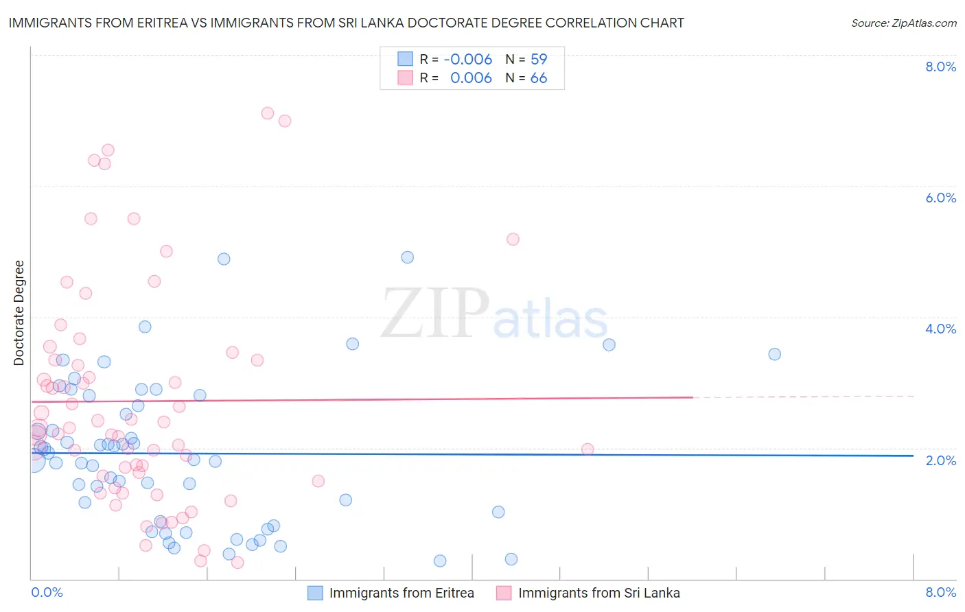 Immigrants from Eritrea vs Immigrants from Sri Lanka Doctorate Degree