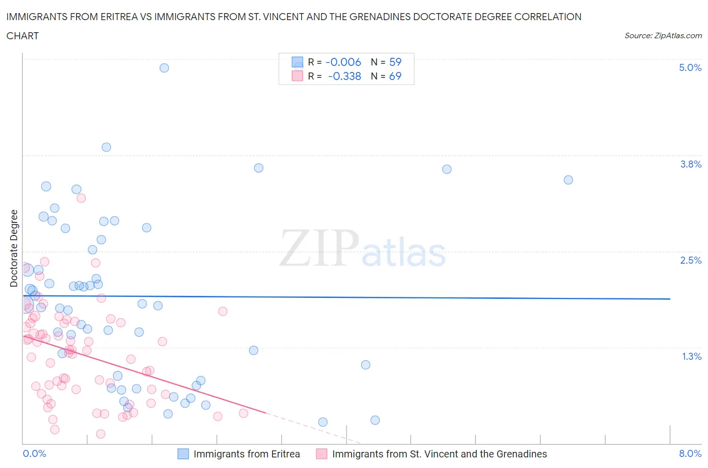 Immigrants from Eritrea vs Immigrants from St. Vincent and the Grenadines Doctorate Degree