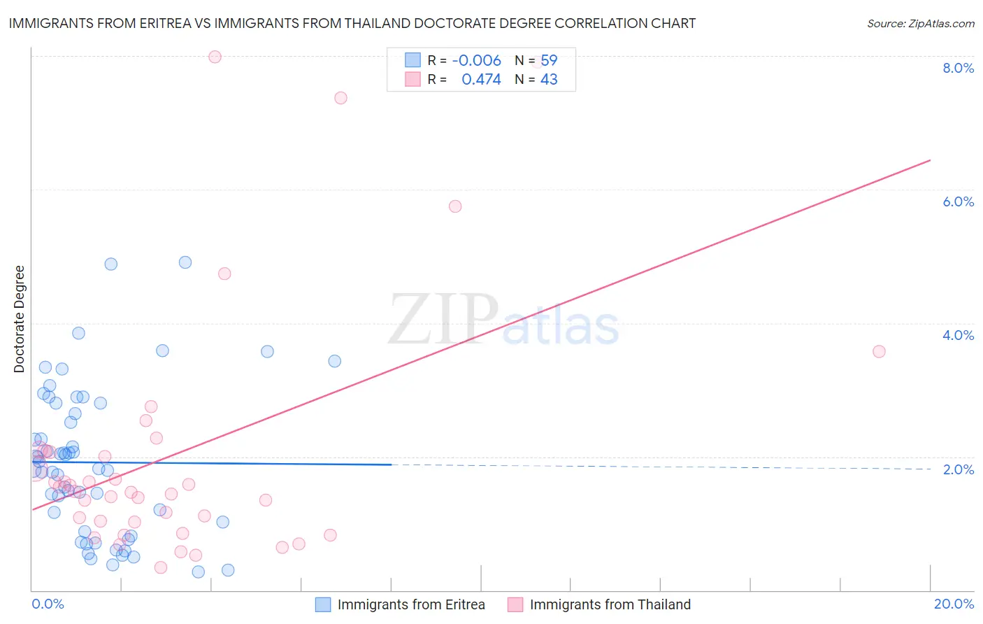 Immigrants from Eritrea vs Immigrants from Thailand Doctorate Degree