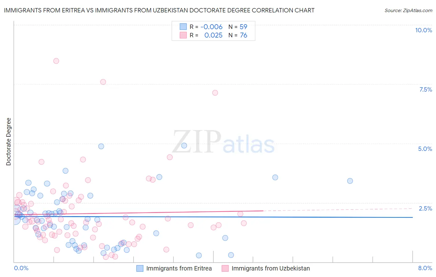 Immigrants from Eritrea vs Immigrants from Uzbekistan Doctorate Degree