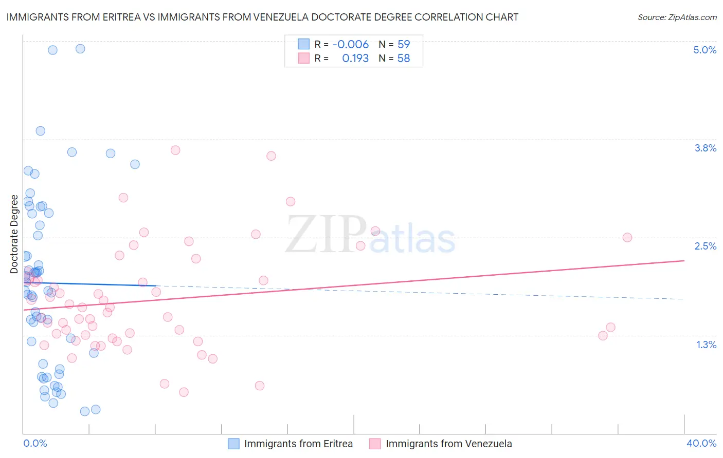 Immigrants from Eritrea vs Immigrants from Venezuela Doctorate Degree