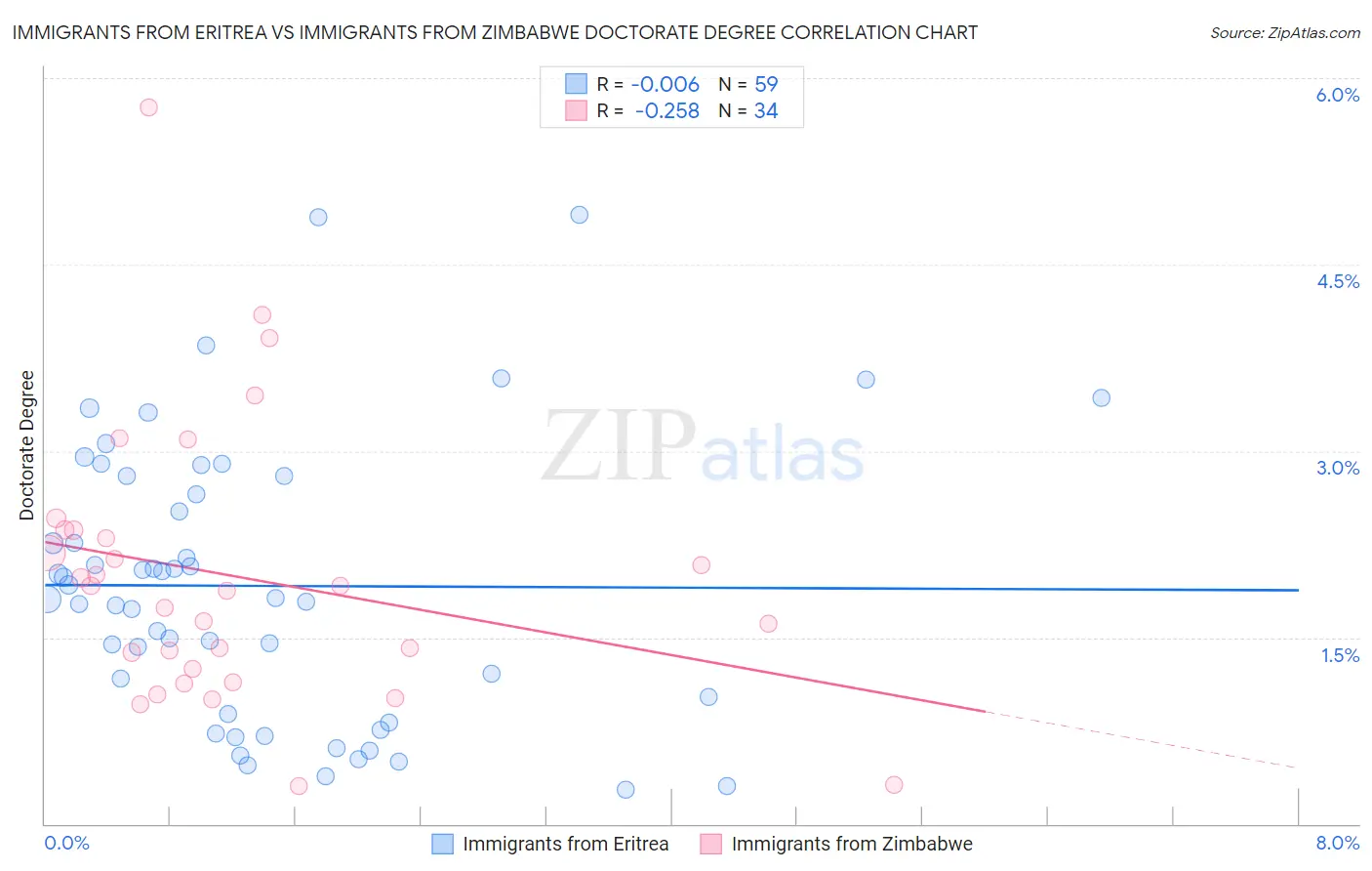 Immigrants from Eritrea vs Immigrants from Zimbabwe Doctorate Degree