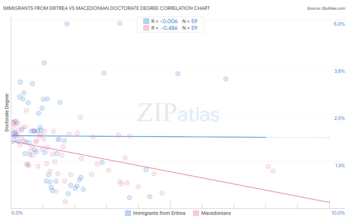 Immigrants from Eritrea vs Macedonian Doctorate Degree