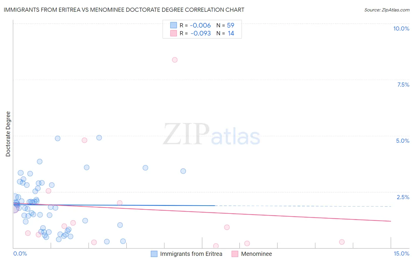 Immigrants from Eritrea vs Menominee Doctorate Degree