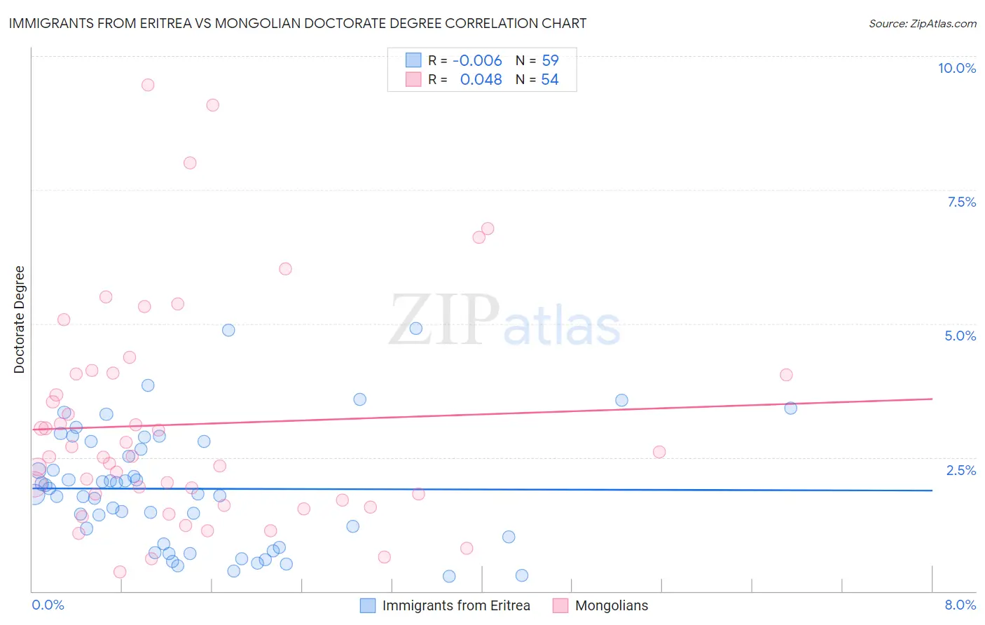 Immigrants from Eritrea vs Mongolian Doctorate Degree