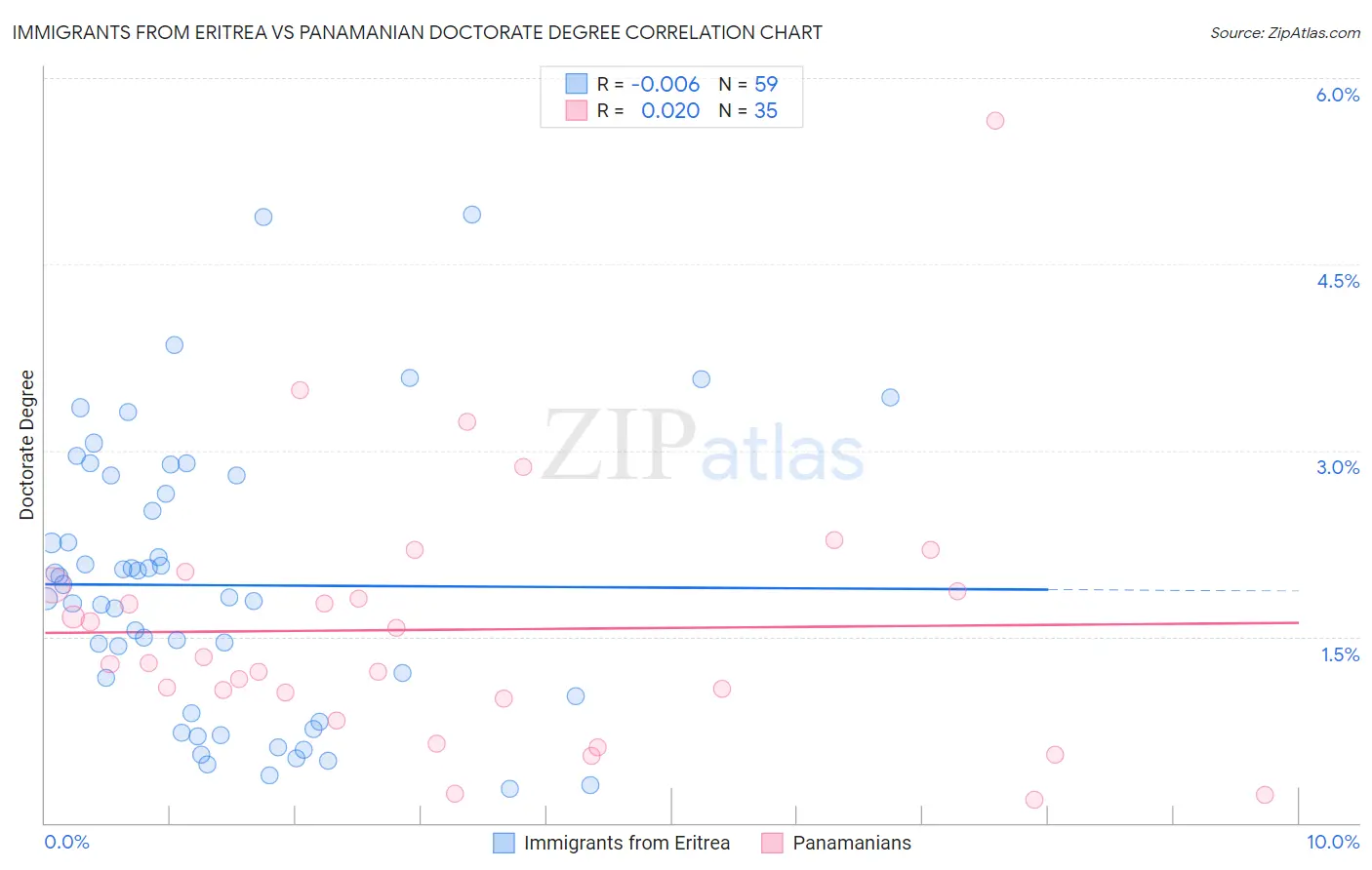 Immigrants from Eritrea vs Panamanian Doctorate Degree