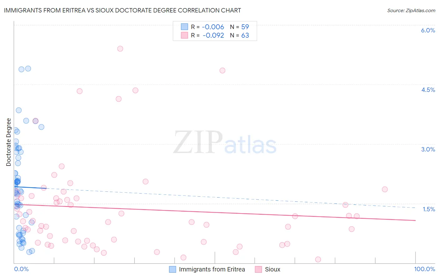 Immigrants from Eritrea vs Sioux Doctorate Degree