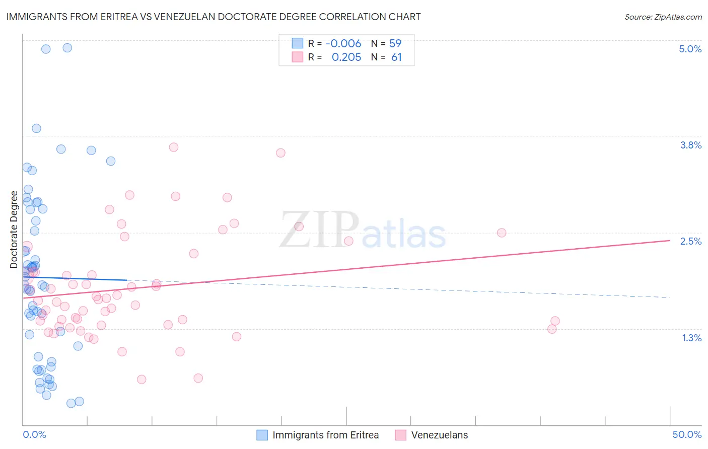 Immigrants from Eritrea vs Venezuelan Doctorate Degree