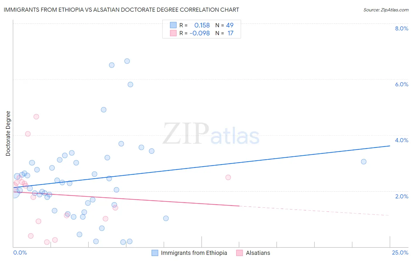 Immigrants from Ethiopia vs Alsatian Doctorate Degree