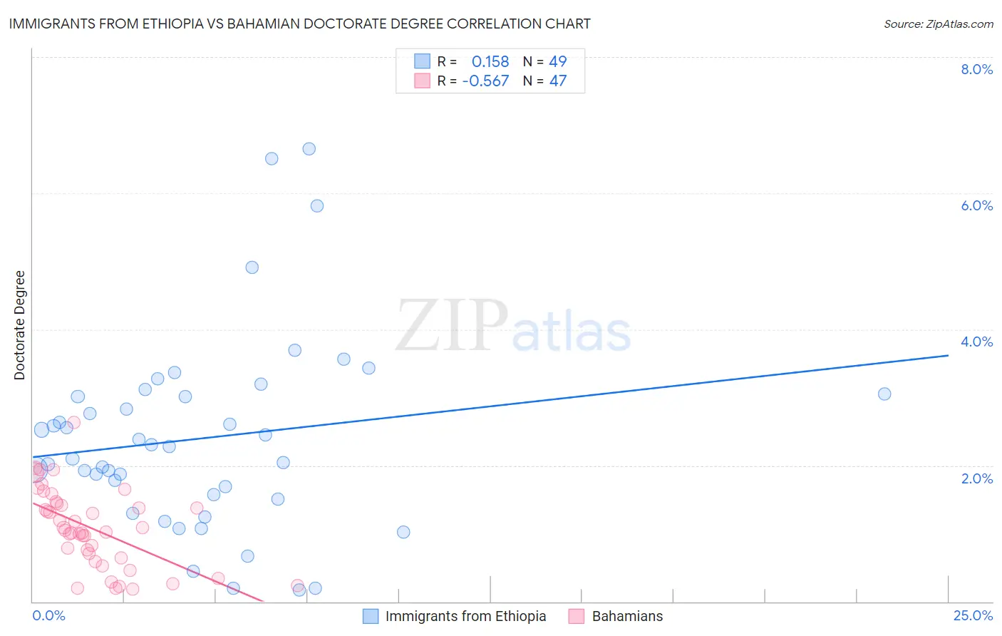 Immigrants from Ethiopia vs Bahamian Doctorate Degree