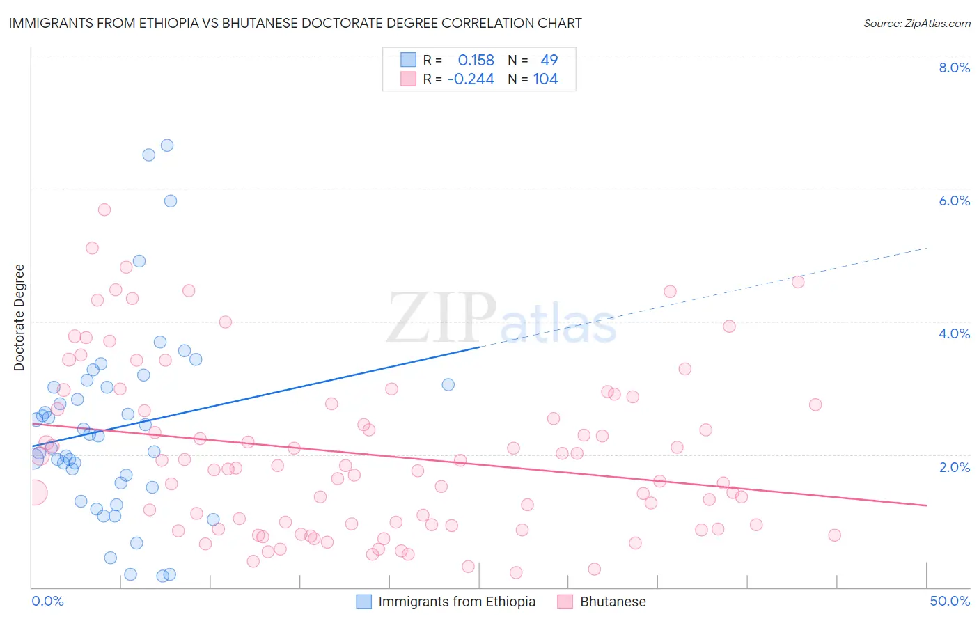 Immigrants from Ethiopia vs Bhutanese Doctorate Degree