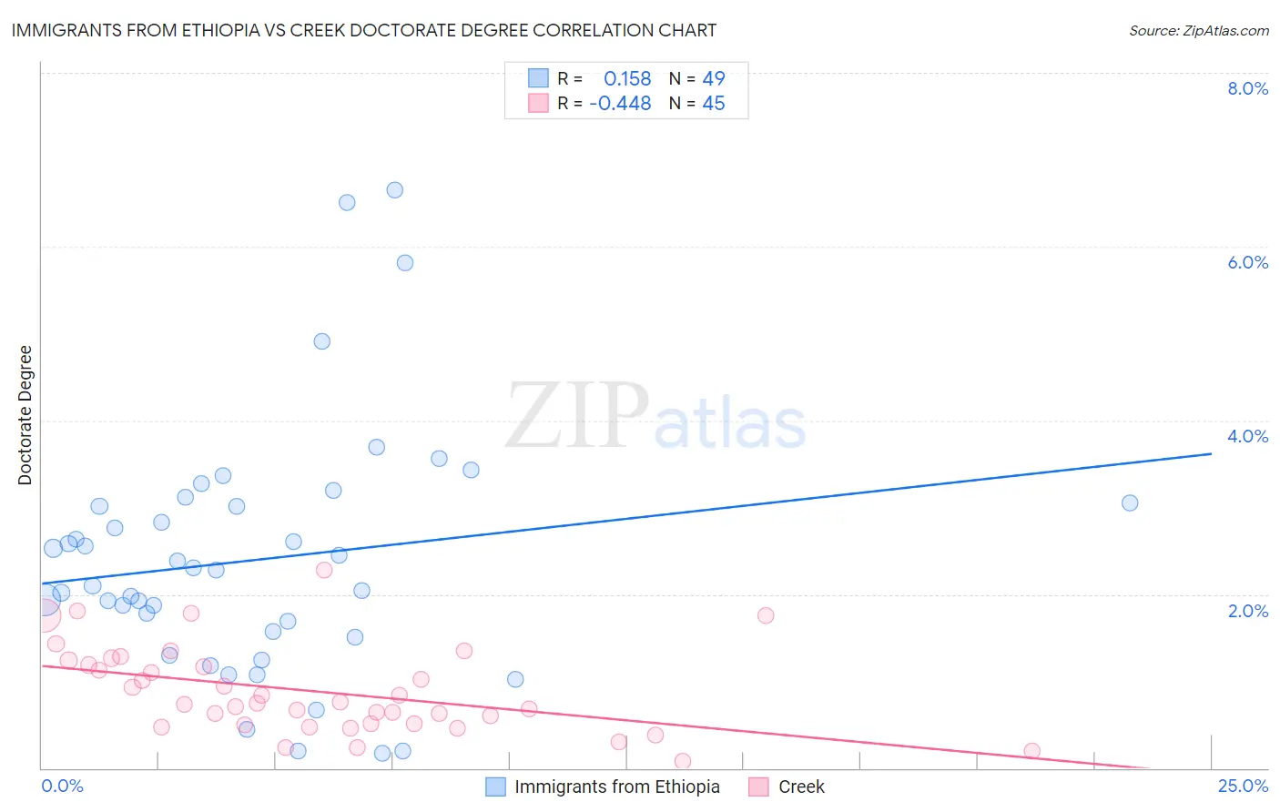 Immigrants from Ethiopia vs Creek Doctorate Degree