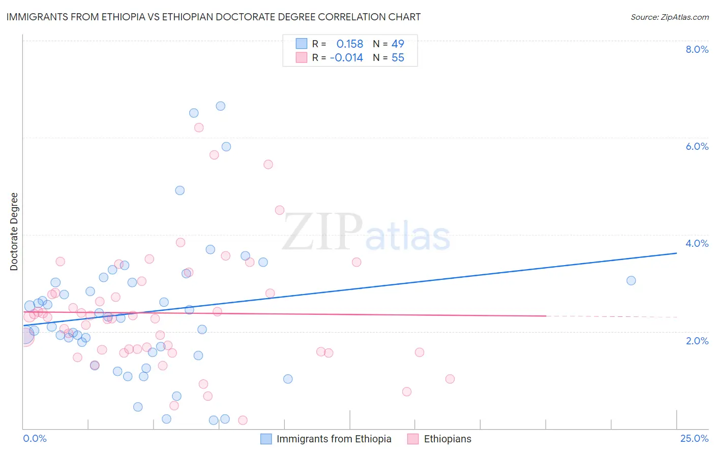 Immigrants from Ethiopia vs Ethiopian Doctorate Degree