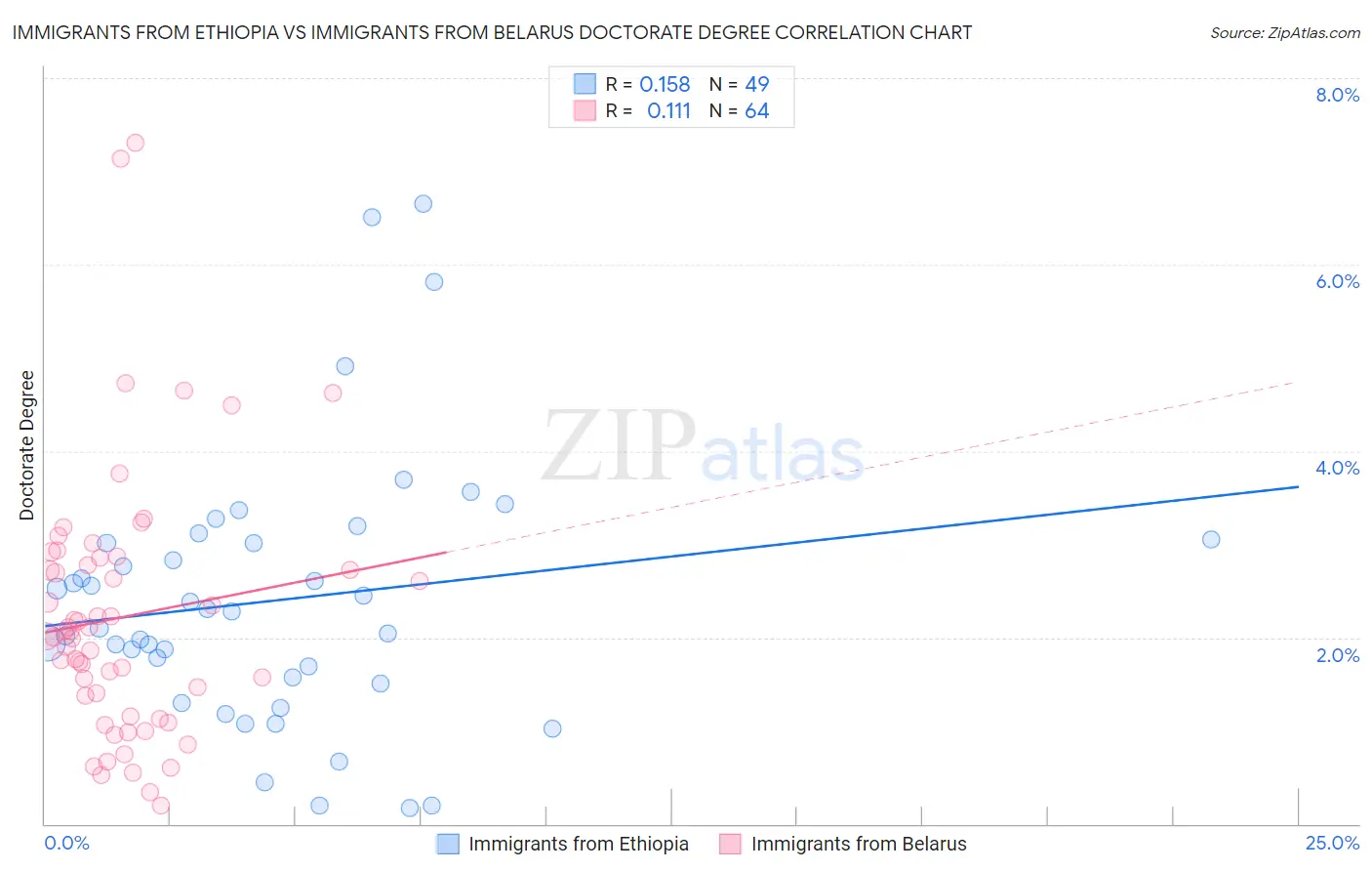 Immigrants from Ethiopia vs Immigrants from Belarus Doctorate Degree