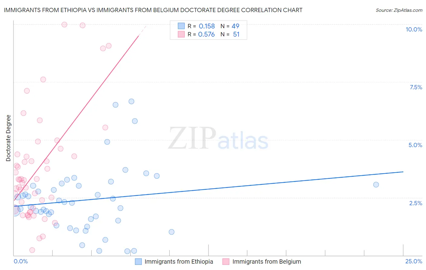 Immigrants from Ethiopia vs Immigrants from Belgium Doctorate Degree