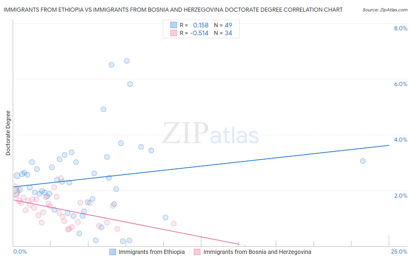 Immigrants from Ethiopia vs Immigrants from Bosnia and Herzegovina Doctorate Degree