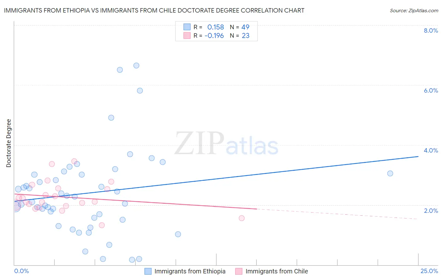 Immigrants from Ethiopia vs Immigrants from Chile Doctorate Degree