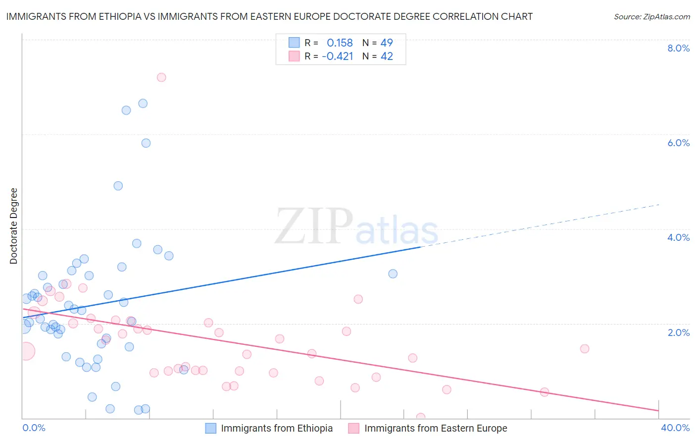 Immigrants from Ethiopia vs Immigrants from Eastern Europe Doctorate Degree