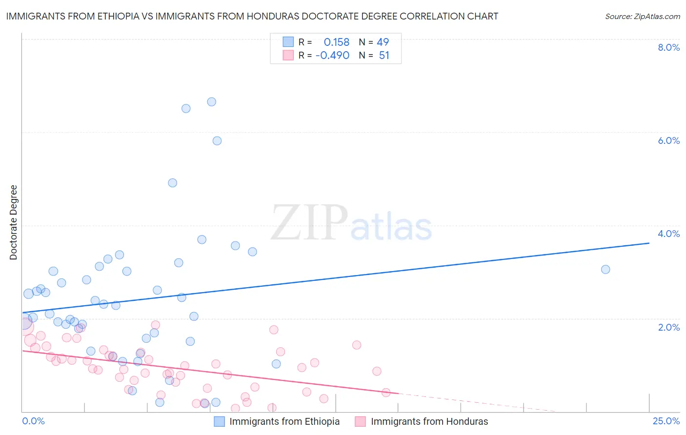 Immigrants from Ethiopia vs Immigrants from Honduras Doctorate Degree